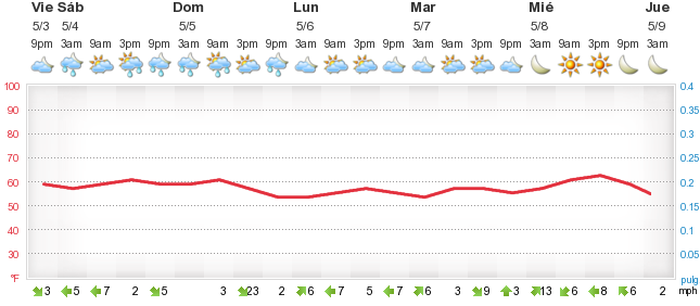 Weather today - Akçaabat, TR - Foreca.com